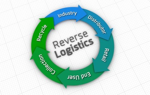 Reverse logistics