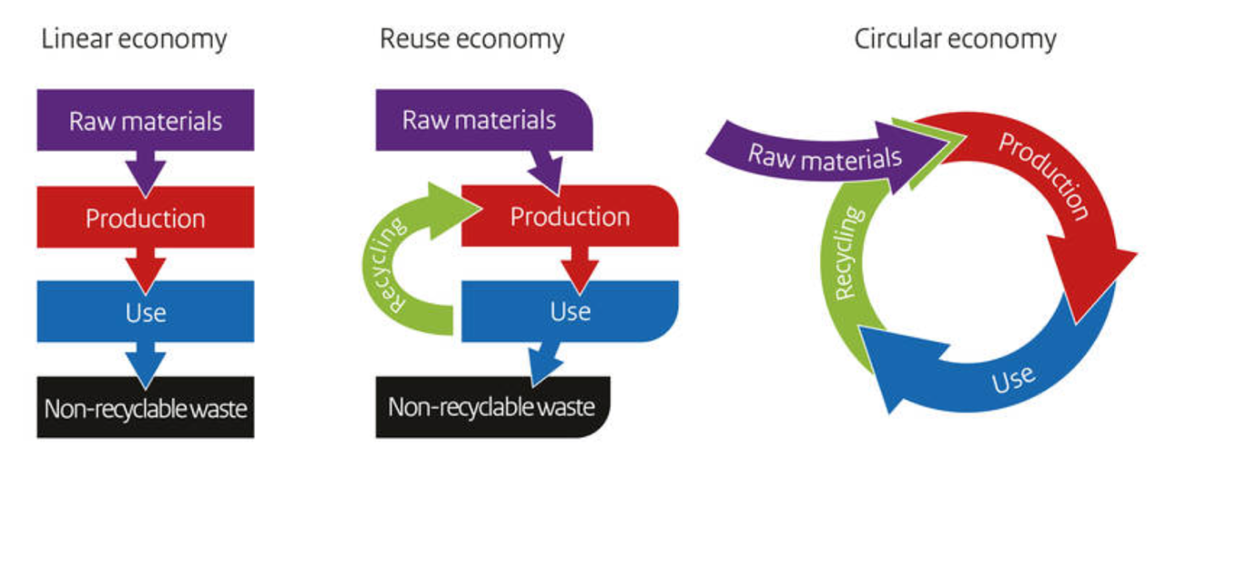 Linear economy. Circular economy. Circular economy vs Linear. A circular economy approach. Non production