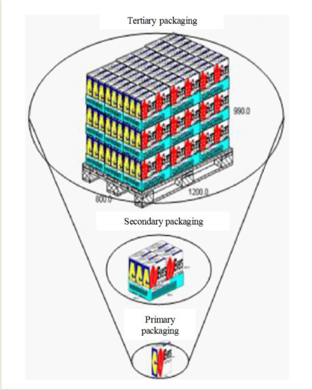 Smart Packaging: When the Packaging Provides the Product Info - Flex  Logistics